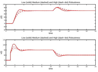 Fig. 3.Example 1 - System responses for the three robustness levels andcomparing the complete and simple autotuning rules.