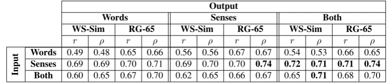 Table 1: Pearson (r ) and Spearman (ρ) correlation performance of the nine conﬁgurations of SW2V