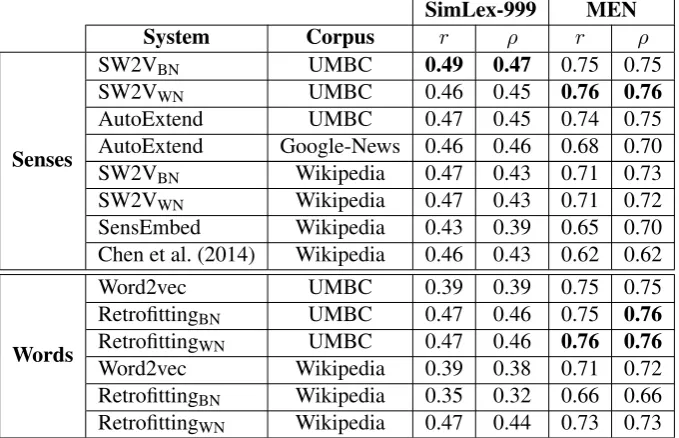 Table 3: Pearson (r ) and Spearman (ρ) correlation performance on the SimLex-999 and MEN wordsimilarity datasets.