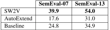 Table 5AutoExtend on the SemEval-2007 and SemEval-2013 WSD datasets. SW2V provides the bestMCS results in both datasets