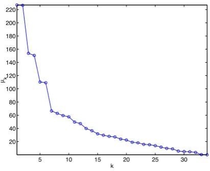 Fig. 6.Singular values of the Riccati operator