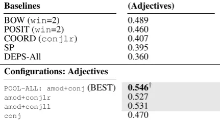 Table 3: Results on the SimLex-999 test data over (a) verbsAlg. 1 that score higher than the best scoring baseline context type for each word class are in gray