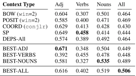 Table 5: Training time (wall-clock time reported) inminutes for SGNS (d =300) with different contexttypes