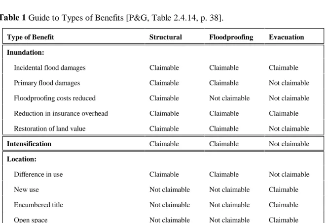 Table 1 Guide to Types of Benefits [P&amp;G, Table 2.4.14, p. 38].