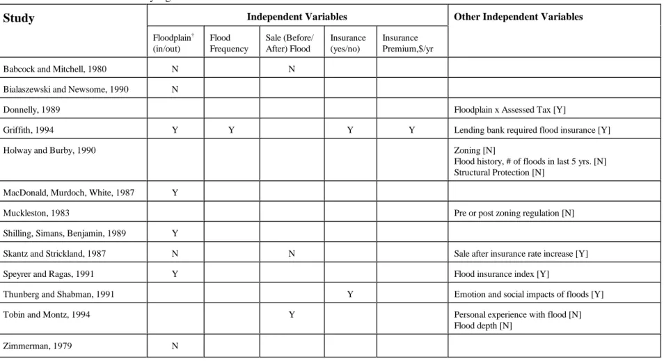 Table 3 List of hedonic price studies on impact of flood risk on floodplain property values