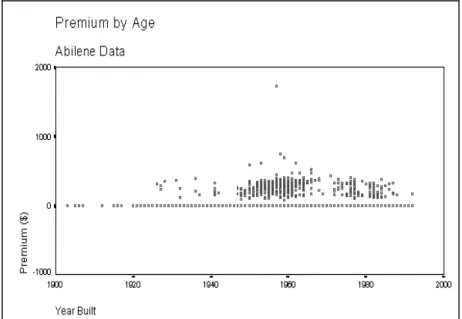 Figure 6 Insurance Premium by Age.