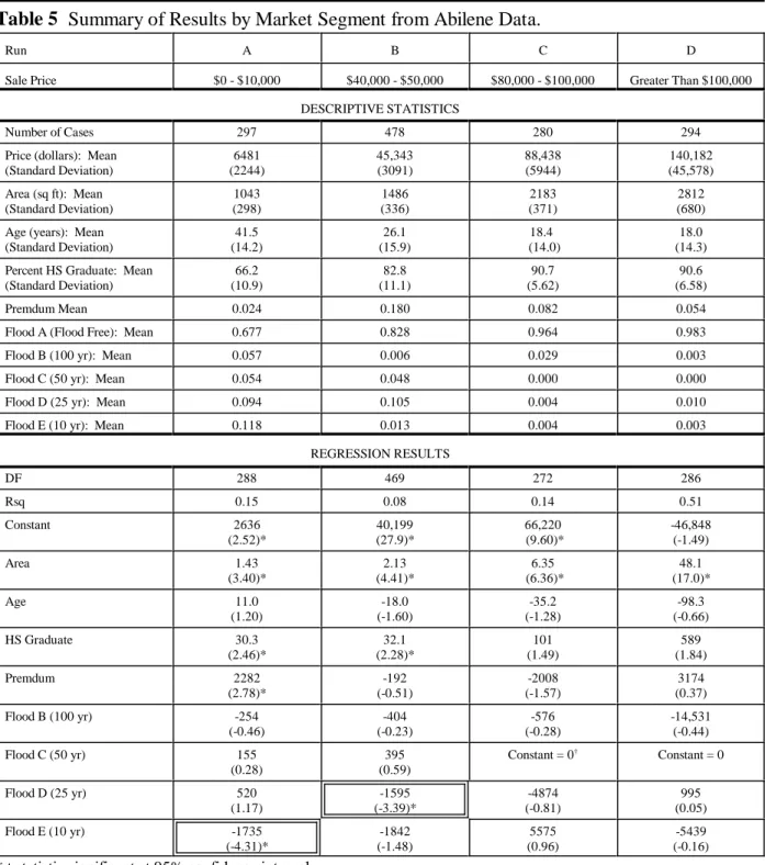 Table 5  Summary of Results by Market Segment from Abilene Data.