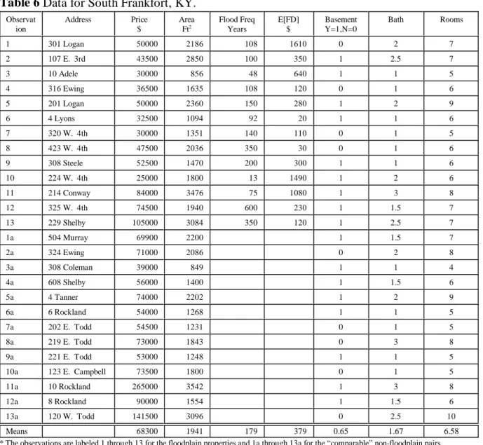 Table 6 Data for South Frankfort, KY.