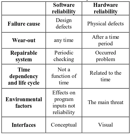 Table 1: Differences between Software Reliability and Hardware Reliability Software Hardware 
