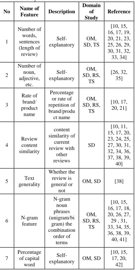 Table 1: Sentiment-driven features Domain 
