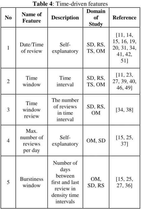 Table 3: Rating-driven features Domain 
