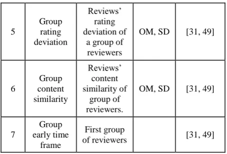 Table 5, singleton reviewers have different characteristics which make them difficult to be detected