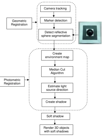 FIGURE 1: Frameworks of System Prototype.   