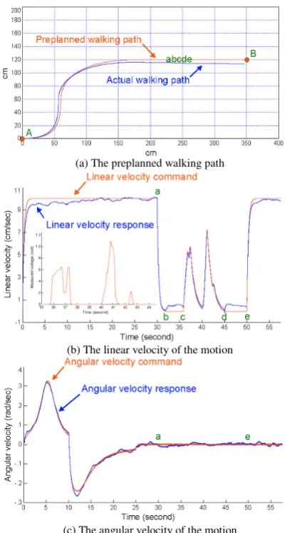 Fig. 4.  Experimental results for an even walking surface.