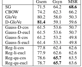 Table 1: Results for the analogy completion task(accuracy). Reg-li-* and Reg-qu-* are our modelswith a linear and quadratic kernel.