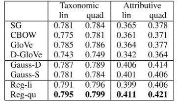 Table 2: Results for similarity estimation (Spearman ρ). Reg-li-* and Reg-qu-* are our models with alinear and quadratic kernel.