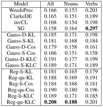 Table 5: Results for HyperLex (Spearman ρ). Reg-li-* and Reg-qu-* are our models with a linear andquadratic kernel.