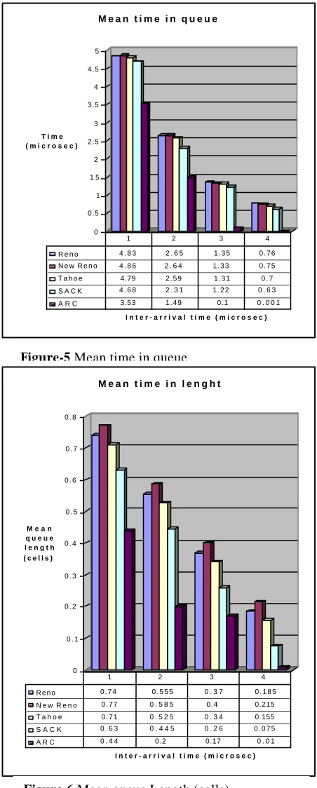 Figure-6 Mean queue Length (cells) 