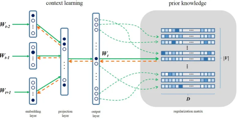 Figure 1: Illustration of joint learning word embeddings with context and regularization from priorknowledge