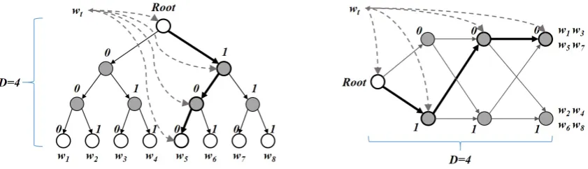 Figure 2: Comparison of hierarchical softmax (left) and trajectory softmax (right) based on an example ofeight words in binary coding