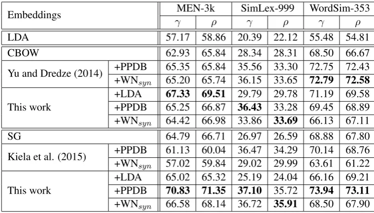 Table 1: Word similarity results for joint learning on three datasets in terms of Pearson’s coefﬁcient cor-relation (γ ) and Spearman’s rank correlation (ρ) in percentages