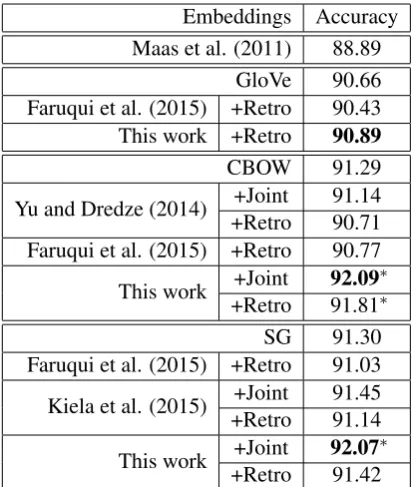 Table 3: Sentiment classiﬁcation results on IMDBdata set (Maas et al., 2011). Bold indicates thehighest score for each embedding type