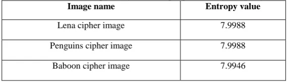 Table 3: Results of entropy analysis of the proposed image cryptosystem Image name  Entropy value 