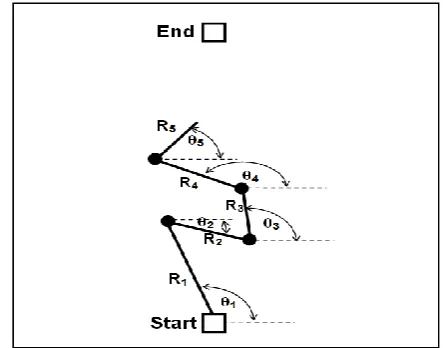 Fig. 2.  The RPC with 5 sections. The length of each section and its angle  with respect to the previous section are coded with the evolutionary algorithm code