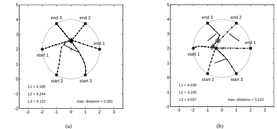 Fig. 3.  Three UMVs’ optimal trajectories with a constraint they must all rendezvous somewhere sometime as they travel