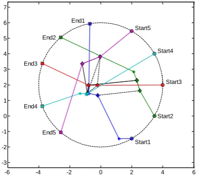 Fig. 5:  (a) Three UMVs’ trajectories with 3-section RPCs.( b) Three UMVs’ trajectories with 5-section RPCs