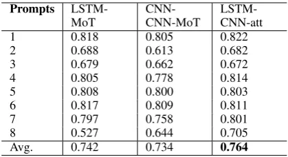 Table 3: Comparison of quadratic weighted kappabetween different models on the test data.
