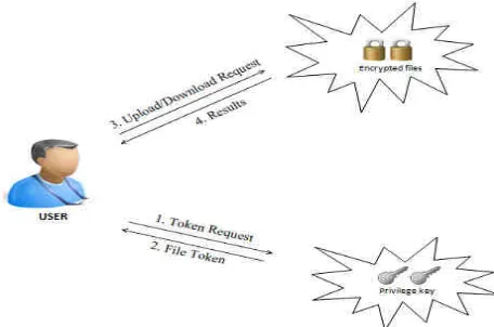 Fig. 1: Architecture of Authorized De-duplication 