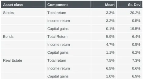 Table 3 | Average annualized mean and standard deviation of total returns and  unbundled returns of different asset classes 