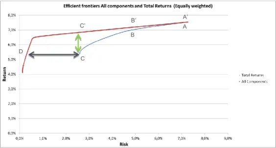Figure  3  shows  the  efficient  frontiers  of  two  portfolios.  One  portfolio  with  only  total  returns,  which  we  will  refer  to  as  Total  Return  Portfolio  (blue  line)  versus  the  efficient  frontier considering total returns, income retur