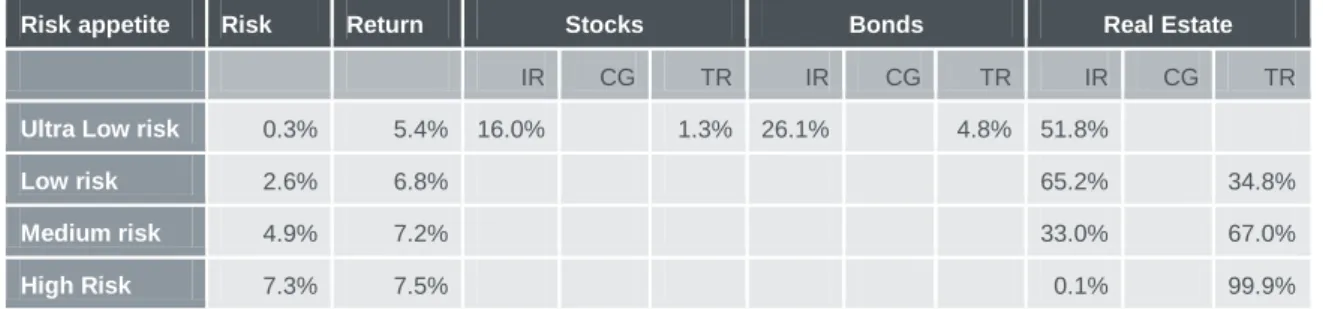 Table 5 | Asset allocation All Component portfolio 