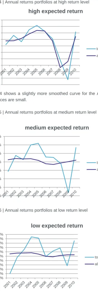 Figure 4 | Annual returns portfolios at high return level 