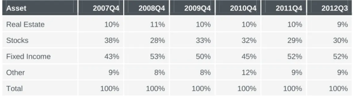Table 1. Asset allocation Dutch Pension Funds 