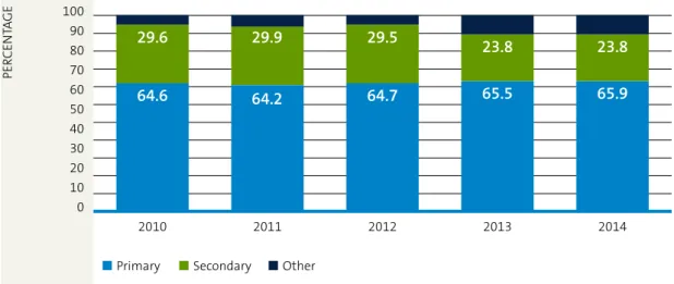 figure 3  Composition of the portfolio by region 