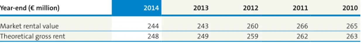 figure 5  Physical occupancy rate and tenancy turnover 