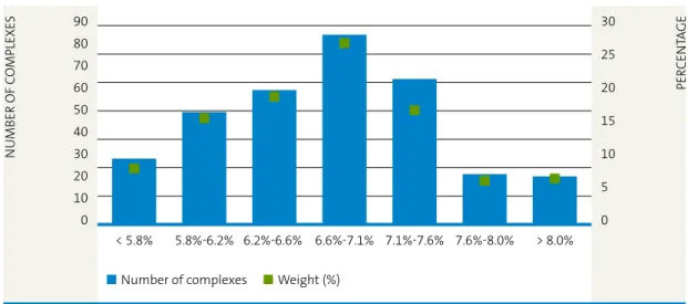 figure 7  Distribution gross initial yield 
