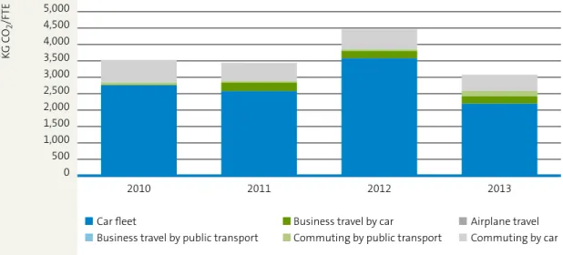 figure 10  Vesteda’s transport CO 2  emissions 2010-2013