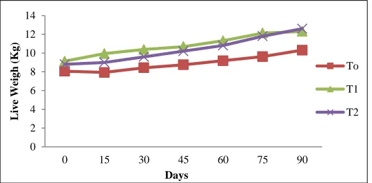 Table 2. Effect of concentrate supplementation on growth performance of lambs.  