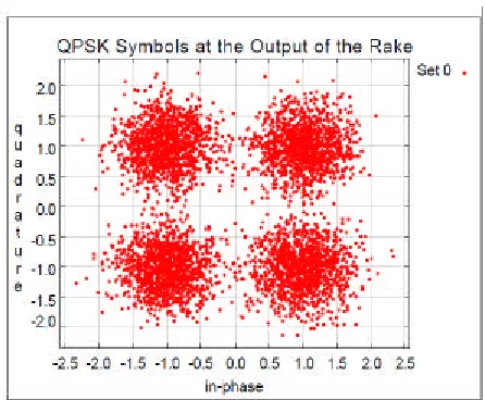Fig 1: Basic Channels QPSK output from Rake receiver    