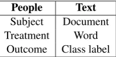 Table 1:A mapping of standard terminology ofrandomized controlled trials (left) to our applica-tion of these ideas to text classiﬁcation (right).