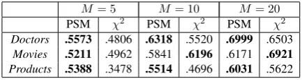 Figure 1: F1 scores when using a varying numbers of features ranked by two feature selection tests.