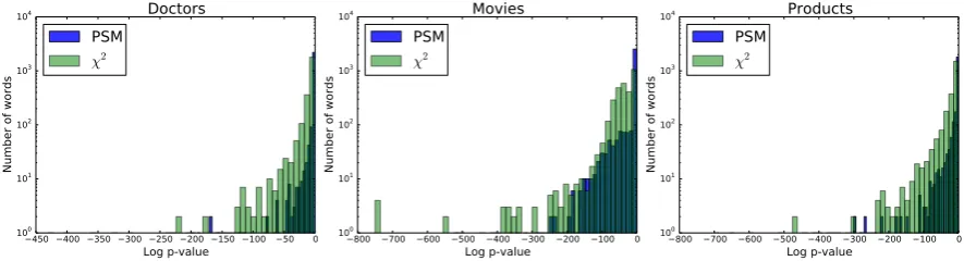 Figure 4: Distribution of p-values of features from the two methods of testing. Counts are on a log scale.