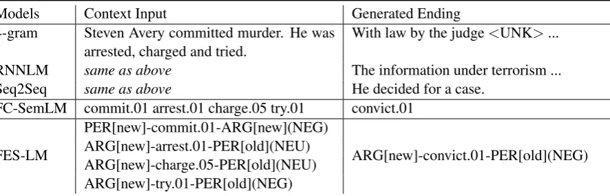 Table 1: Comparison of generative ability for different models. For each model, we provide Ex.1 ascontext and compare the generated ending