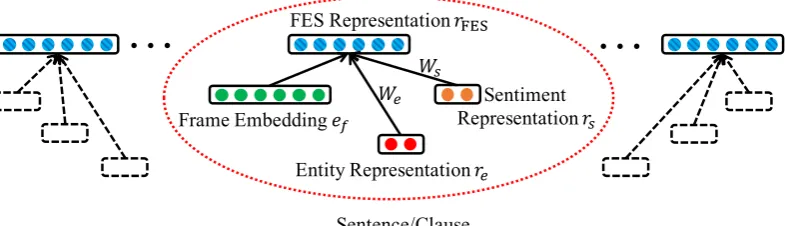 Figure 3: An overview of the FES representation in a semantic sequence.of two parts: an one-hot vector for entity type plus an additional dimension to indicate whether or not itis a Semantic frames arerepresented by vector r f 