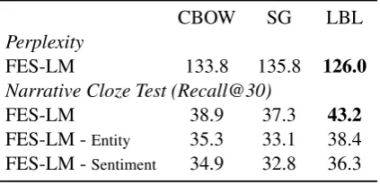 Table 3: Quality comparison of neural languagemodels. We report results for perplexity and nar-rative cloze test