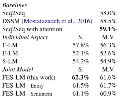 Table 4: Shallow discourse parsing results.ment (based on McNemar’s Test) over the base system(*) and outperform SemLM, which only modelsframe information